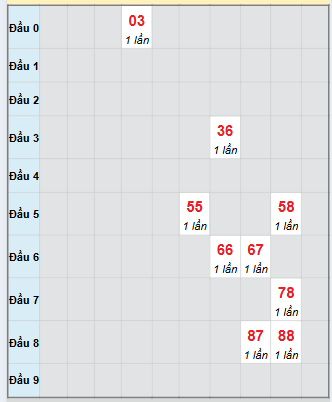 Bạch thủ rơi 3 ngày loto XSVL 21/11/2025 Bạch thủ rơi 3 ngày loto XSVL 21/11/2025