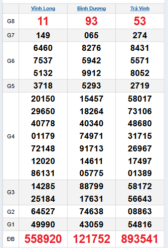 Bảng quay thử miền Nam 21/11/2025 Bảng quay thử miền Nam 21/11/2025