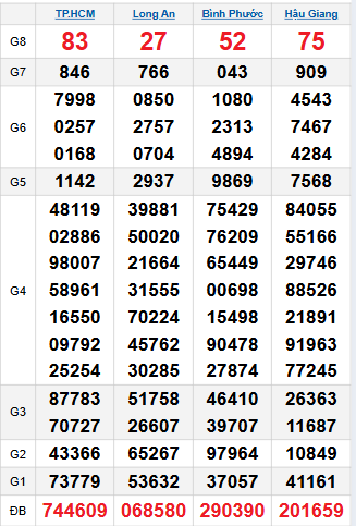 Bảng quay thử miền Nam 22/11/2025