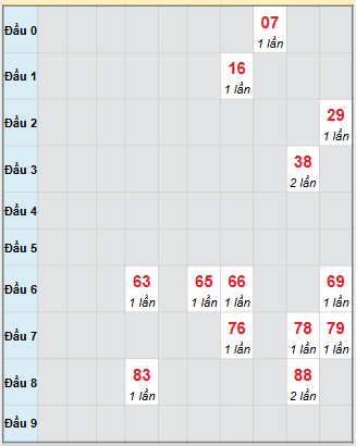 Bạch thủ rơi 3 ngày loto XSDNG 22/11/2025