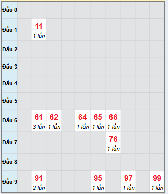 Bạch thủ rơi 3 ngày loto XSQNG 22/11/2025