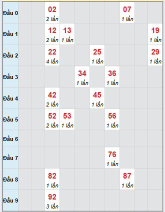 Bạch thủ rơi 3 ngày loto XSTP 24/11/2025