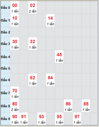 Bạch thủ rơi 3 ngày loto XSTTH 24/11/2025