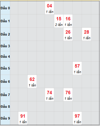 Bạch thủ rơi 3 ngày loto XSVT 25/11/2025