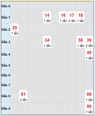 Bạch thủ rơi 3 ngày loto XSDLK 25/11/2025