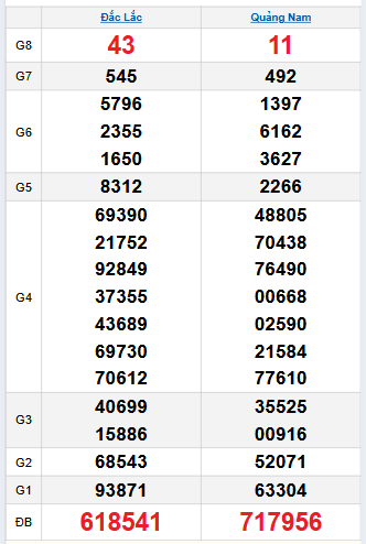 Bảng quay thử miền Trung 25/11/2025