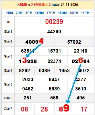 Bạch thủ loto miền Bắc hôm nay 25/11/2025