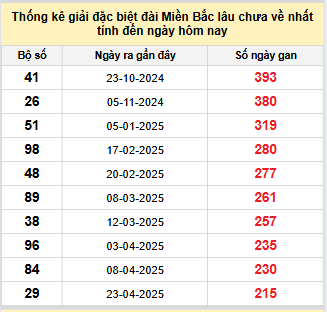 Bảng bạch thủ MB lâu chưa về đến ngày 25/11/2025
