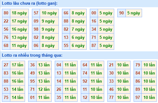 Bảng tần suất lô tô MB hôm nay