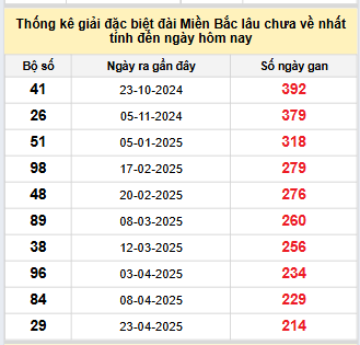 Bảng bạch thủ miền Bắc lâu không về đến ngày 24/11/2025