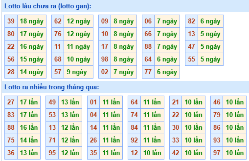 Bảng tần suất lô tô miền Bắc ngày 24/11/2025