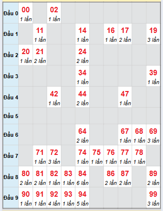 Cầu động chạy liên tục trong 3 ngày trở lên đến 27/11