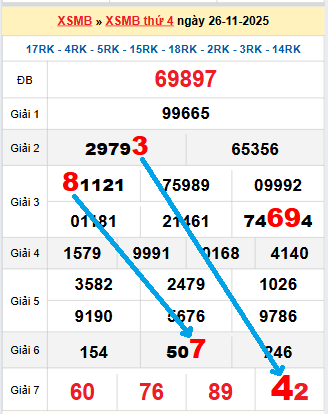 Bạch thủ lô tô miền Bắc ngày 27/11/2025