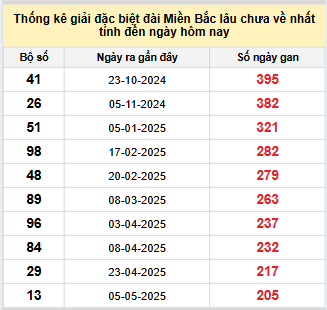 Bảng bạch thủ miền Bắc lâu về nhất tính đến 27/11/2025