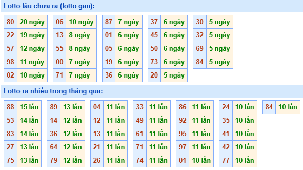 Bảng kê tần suất lô tô miền Bắc hôm nay
