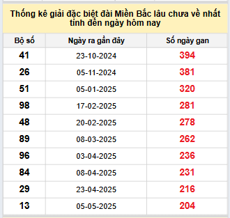 Bảng bạch thủ MB lâu về nhất tính đến 26/11/2025