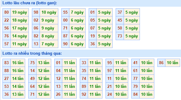 Bảng tần suất lô tô MB hôm nay ngày 26/11/2025
