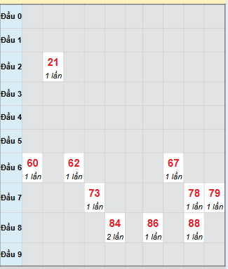 Bạch thủ rơi 3 ngày loto XSBDI 27/11/2025 Bạch thủ rơi 3 ngày loto XSBDI 27/11/2025