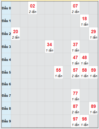 Bạch thủ rơi 3 ngày loto XSQB 27/11/2025 Bạch thủ rơi 3 ngày loto XSQB 27/11/2025
