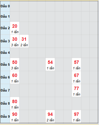 Bạch thủ rơi 3 ngày loto XSQT 27/11/2025 Bạch thủ rơi 3 ngày loto XSQT 27/11/2025
