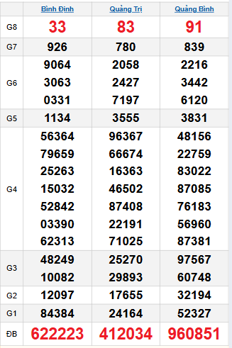 Bảng quay thử miền Trung 27/11/2025 Bảng quay thử miền Trung 27/11/2025