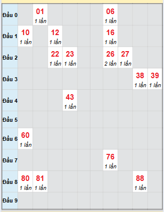 Bạch thủ rơi 3 ngày loto XSBTH 27/11/2025