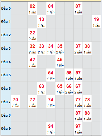 Bạch thủ rơi 3 ngày loto XSCT 26/11/2025