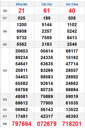 Bảng quay thử miền Nam 26/11/2025
