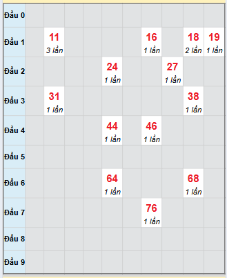 Bạch thủ rơi 3 ngày loto XSDNG 26/11/2025 Bạch thủ rơi 3 ngày loto XSDNG 26/11/2025