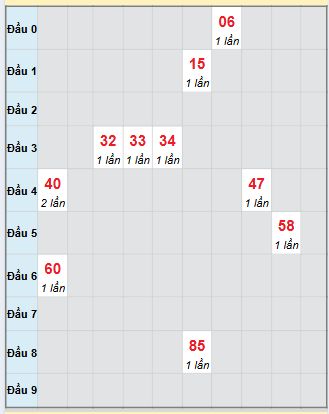 Bạch thủ rơi 3 ngày loto XSKH 26/11/2025 Bạch thủ rơi 3 ngày loto XSKH 26/11/2025