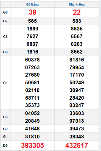Bảng quay thử miền Trung 26/11/2025 Bảng quay thử miền Trung 26/11/2025