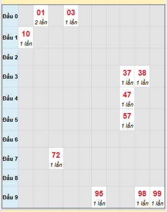 Bạch thủ rơi 3 ngày loto XSTV 28/11/2025