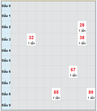 Bạch thủ rơi 3 ngày loto XSQNG 29/11/2025