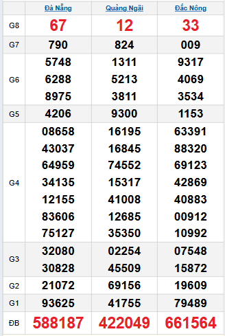 Bảng quay thử miền Trung 29/11/2025