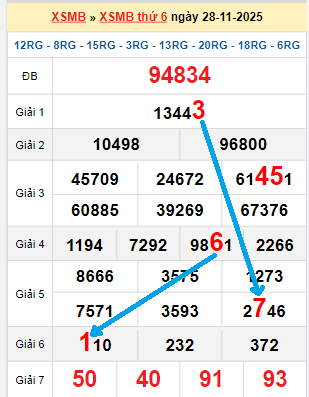 Bạch thủ loto miền Bắc hôm nay 29/11/2025 Bạch thủ loto miền Bắc hôm nay 29/11/2025