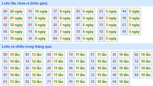 Bảng tần suất loto miền Bắc Bảng tần suất loto miền Bắc