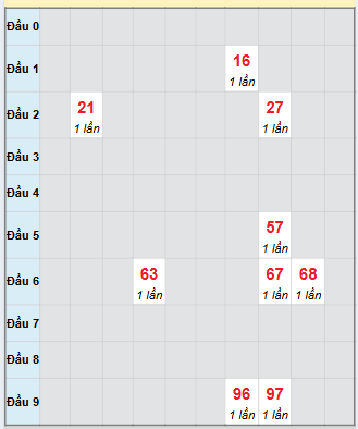 Bạch thủ rơi 3 ngày loto XSGL 28/11/2025 Bạch thủ rơi 3 ngày loto XSGL 28/11/2025