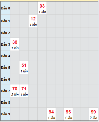 Bạch thủ rơi 3 ngày loto XSNT 28/11/2025 Bạch thủ rơi 3 ngày loto XSNT 28/11/2025