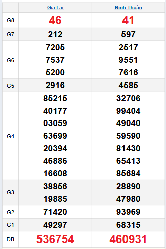 Bảng quay thử miền Trung 28/11/2025 Bảng quay thử miền Trung 28/11/2025