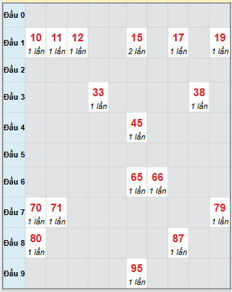 Bạch thủ rơi 3 ngày loto XSDL 30/11/2025 Bạch thủ rơi 3 ngày loto XSDL 30/11/2025