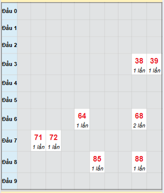 Bạch thủ rơi 3 ngày loto XSKG 30/11/2025 Bạch thủ rơi 3 ngày loto XSKG 30/11/2025