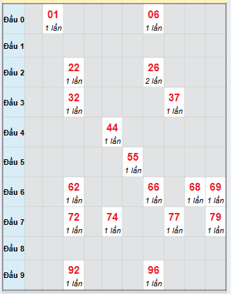 Bạch thủ rơi 3 ngày loto XSTG 30/11/2025 Bạch thủ rơi 3 ngày loto XSTG 30/11/2025