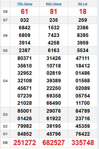 Bảng quay thử miền Nam 30/11/2025 Bảng quay thử miền Nam 30/11/2025