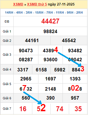 Bạch thủ loto miền Bắc hôm nay 28/11/2025