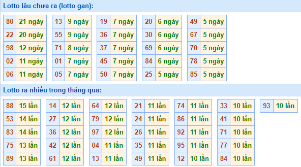 Bảng kê tần suất lô tô miền Bắc hôm nay