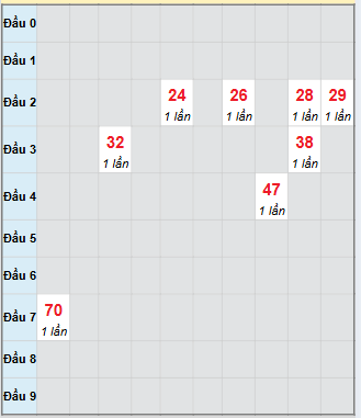 Bạch thủ rơi 3 ngày loto XS Kon Tum 30/11/2025