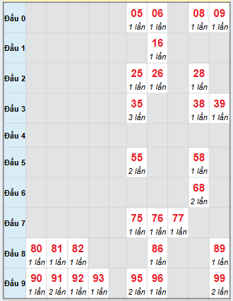 Bạch thủ rơi 3 ngày loto XSHG 29/11/2025 Bạch thủ rơi 3 ngày loto XSHG 29/11/2025