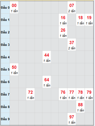 Bạch thủ rơi 3 ngày loto XSLA 29/11/2025 Bạch thủ rơi 3 ngày loto XSLA 29/11/2025