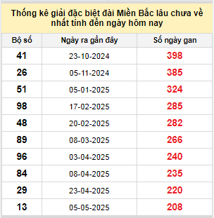 Dự đoán Xổ Số Miền Bắc 30/11/2025 - Dự đoán MB ngày 30 tháng 11