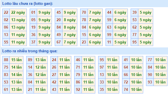 Bảng tần suất lô tô MB ngày 30/11/2025 Bảng tần suất lô tô MB ngày 30/11/2025